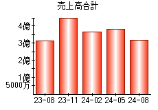 売上高合計