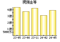 現預金等