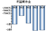 利益剰余金