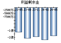 利益剰余金