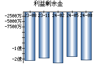 利益剰余金