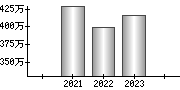 平均年収（単独）