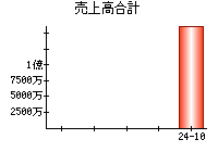 売上高合計