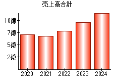 売上高合計