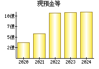 現預金等