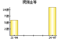 現預金等