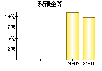 現預金等