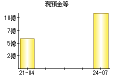 現預金等