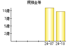 現預金等