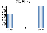 利益剰余金