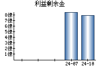 利益剰余金