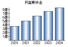 利益剰余金