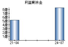 利益剰余金