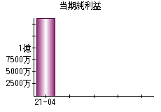 当期純利益