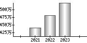 平均年収（単独）