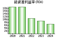 総資産利益率(ROA)