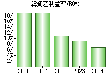 総資産利益率(ROA)