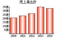 売上高合計