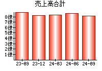 売上高合計