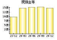 現預金等