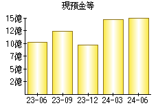 現預金等