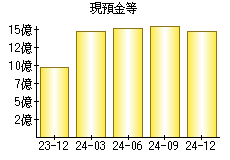 現預金等