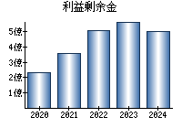 利益剰余金