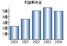 利益剰余金