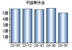 利益剰余金