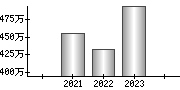 平均年収（単独）