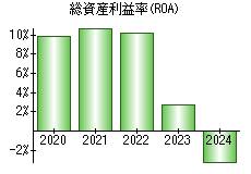 総資産利益率(ROA)