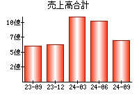 売上高合計