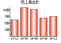 売上高合計