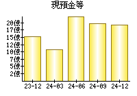 現預金等