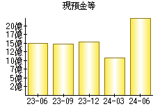 現預金等