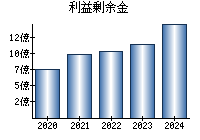 利益剰余金