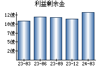 利益剰余金