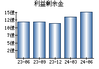 利益剰余金