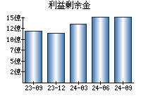 利益剰余金