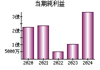 当期純利益