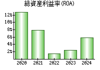 総資産利益率(ROA)