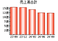 売上高合計