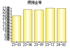 現預金等