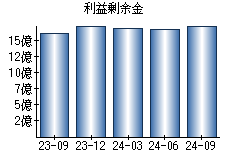 利益剰余金