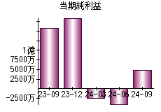 当期純利益