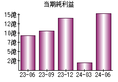 当期純利益