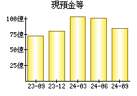 現預金等