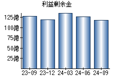 利益剰余金