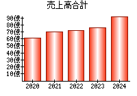 売上高合計