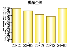 現預金等